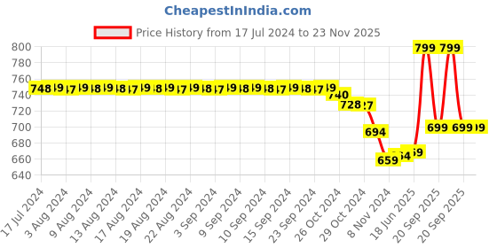 myntra.com FIMS Black & Red Pack of 4 Cotton Lightly Padded Bra fims Price History Graph from 17 Jul 2024 to 22 Nov 2025