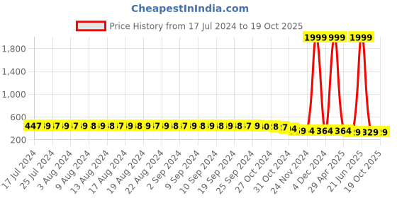 myntra.com FIMS Black & White ack of 2 Cotton Blend Non-Padded Bras MTR_Cross_Bra_BlackWhite_B fims Price History Graph from 17 Jul 2024 to 17 Oct 2025