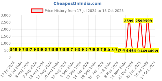 myntra.com FIMS Black & White Pack of 3 Cotton Blend Non-Padded Bras MTR_Cross_Bra_BlackWhitePink_B fims Price History Graph from 17 Jul 2024 to 15 Oct 2025