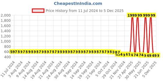 myntra.com FIMS Black Lightly Padded Sequinned Cotton Bra MTR_Belly_Padded_Bra_Black_B fims Price History Graph from 11 Jul 2024 to 5 Dec 2025