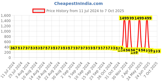 myntra.com FIMS Black Non Wired Non Padded Full Coverage Everyday Bra fims Price History Graph from 11 Jul 2024 to 7 Oct 2025