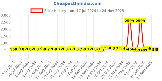 myntra.com FIMS Blue & Black Set Of 3 Bra Lightly Padded fims Price History Graph from 17 Jul 2024 to 23 Nov 2025
