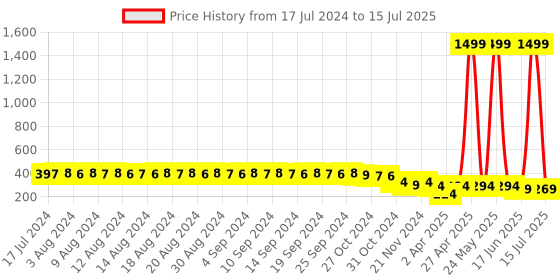 myntra.com FIMS Blue & Pink Cotton Floral Dry Fit Lightly Padded Bra MTR_Printed_Pad_Bra_Blue_B fims Price History Graph from 17 Jul 2024 to 15 Jul 2025