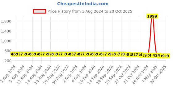 myntra.com FIMS Blue & Pink Pack of 2 Cotton Lightly Padded Bra fims Price History Graph from 1 Aug 2024 to 20 Oct 2025