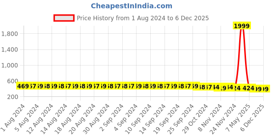 myntra.com FIMS Blue & Pink Pack of 2 Cotton Solid Lightly Padded Rapid-Dry Bra fims Price History Graph from 1 Aug 2024 to 5 Dec 2025