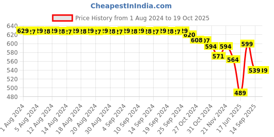 myntra.com FIMS Blue & Red Pack of 3 Cotton Solid Lightly Padded Rapid-Dry Bra fims Price History Graph from 1 Aug 2024 to 17 Oct 2025