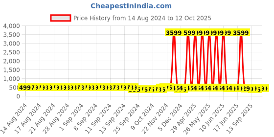 myntra.com FIMS Bra Full Coverage fims Price History Graph from 14 Aug 2024 to 12 Oct 2025