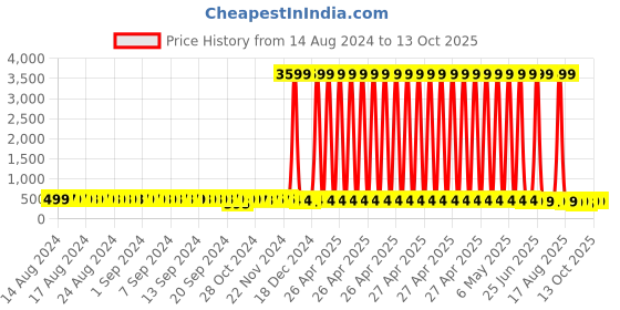 myntra.com FIMS Bra Full Coverage fims Price History Graph from 14 Aug 2024 to 13 Oct 2025