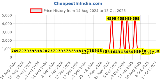 myntra.com FIMS Bra Full Coverage fims Price History Graph from 14 Aug 2024 to 13 Oct 2025