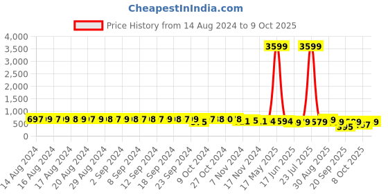 myntra.com FIMS Bra Full Coverage fims Price History Graph from 14 Aug 2024 to 8 Oct 2025