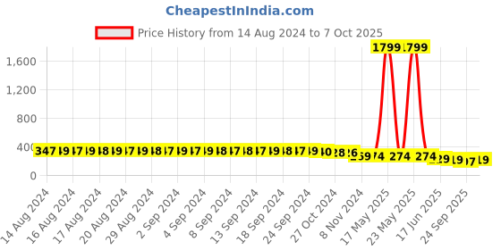 myntra.com FIMS Bra Full Coverage fims Price History Graph from 14 Aug 2024 to 7 Oct 2025