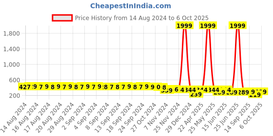 myntra.com FIMS Bra Full Coverage fims Price History Graph from 14 Aug 2024 to 6 Oct 2025