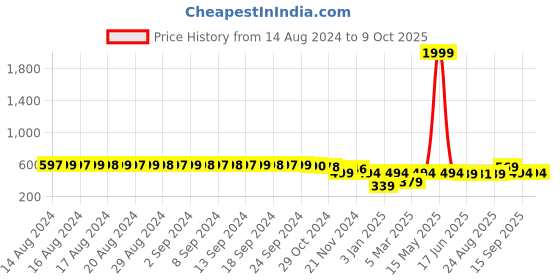 myntra.com FIMS Bra Full Coverage Lightly Padded fims Price History Graph from 14 Aug 2024 to 9 Oct 2025