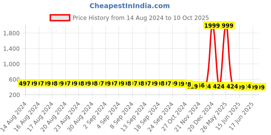 myntra.com FIMS Bra Full Coverage Lightly Padded fims Price History Graph from 14 Aug 2024 to 9 Oct 2025