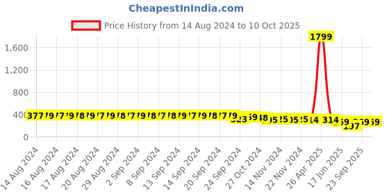 myntra.com FIMS Bra Full Coverage Lightly Padded fims Price History Graph from 14 Aug 2024 to 9 Oct 2025