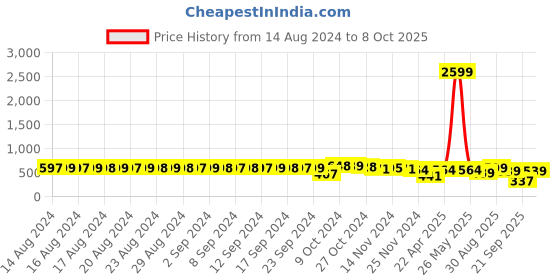 myntra.com FIMS Bra Full Coverage Lightly Padded fims Price History Graph from 14 Aug 2024 to 8 Oct 2025