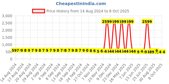 myntra.com FIMS Bra Medium Coverage fims Price History Graph from 14 Aug 2024 to 8 Oct 2025