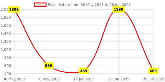 myntra.com FIMS Bra Medium Coverage Lightly Padded fims Price History Graph from 30 May 2025 to 28 Jun 2025