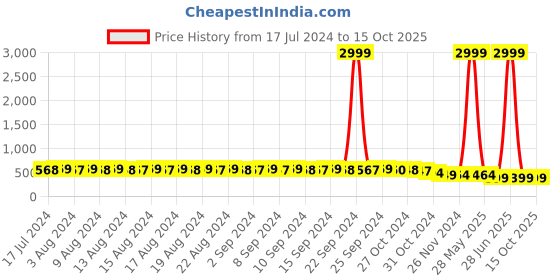 myntra.com FIMS Checked Cotton Lycra Lightly Padded All Day Comfort Seamless Super Support Bra fims Price History Graph from 17 Jul 2024 to 14 Oct 2025