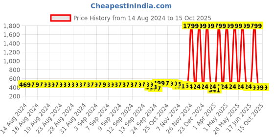 myntra.com FIMS Colourblocked Bra Full Coverage fims Price History Graph from 14 Aug 2024 to 15 Oct 2025