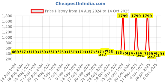 myntra.com FIMS Colourblocked Bra Full Coverage fims Price History Graph from 14 Aug 2024 to 14 Oct 2025