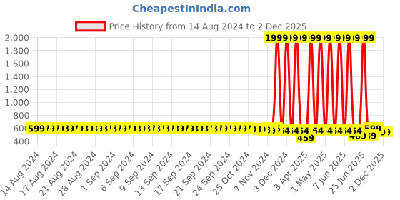 myntra.com FIMS Colourblocked Bra Full Coverage fims Price History Graph from 14 Aug 2024 to 1 Dec 2025
