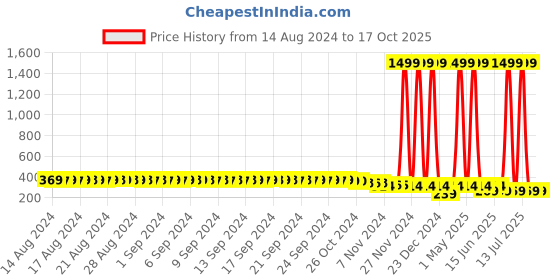 myntra.com FIMS Colourblocked Bra Full Coverage fims Price History Graph from 14 Aug 2024 to 16 Oct 2025