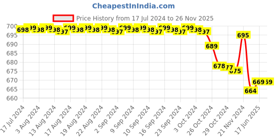 myntra.com FIMS Colourblocked Off-Shoulder Three-Quarter Sleeves Fit & Flare Midi Dress fims Price History Graph from 17 Jul 2024 to 25 Nov 2025