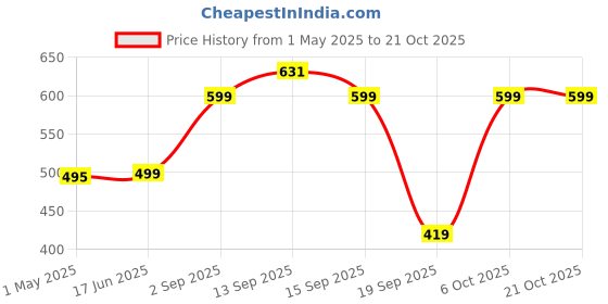 myntra.com FIMS Fishnet Stretchable Bodysuit Stockings fims Price History Graph from 1 May 2025 to 21 Oct 2025