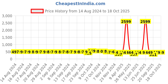 myntra.com FIMS Floral Bra Full Coverage fims Price History Graph from 14 Aug 2024 to 17 Oct 2025