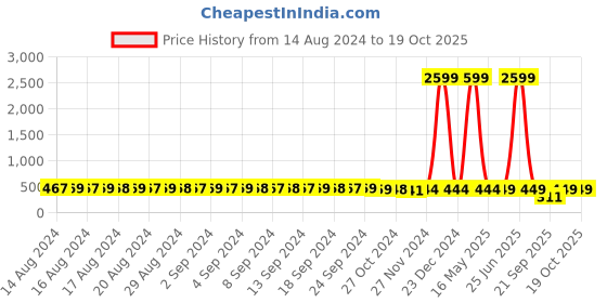 myntra.com FIMS Floral Bra Full Coverage fims Price History Graph from 14 Aug 2024 to 18 Oct 2025