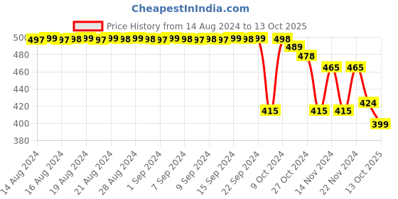 myntra.com FIMS Floral Bra Full Coverage Lightly Padded fims Price History Graph from 14 Aug 2024 to 13 Oct 2025
