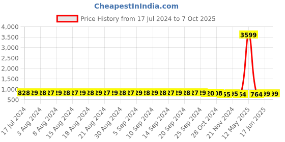 myntra.com FIMS Floral Embroidered Net Midi A-Line Dress fims Price History Graph from 17 Jul 2024 to 6 Oct 2025
