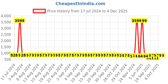 myntra.com FIMS Floral Embroidered Net Midi Dress fims Price History Graph from 17 Jul 2024 to 4 Dec 2025