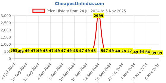 myntra.com FIMS Floral Full Coverage Lightly Padded All Day Comfort Seamless Everyday Bra fims Price History Graph from 24 Jul 2024 to 2 Nov 2025