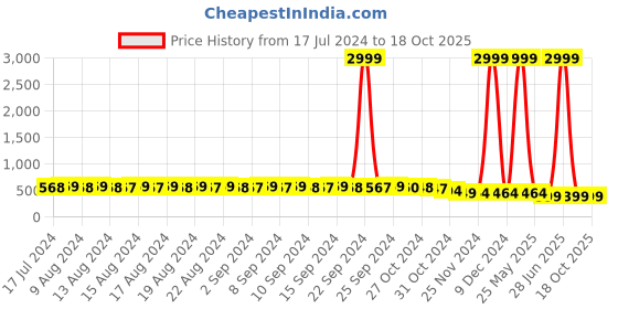 myntra.com FIMS Floral Full Coverage Lightly Padded Bra All Day Comfort fims Price History Graph from 17 Jul 2024 to 18 Oct 2025