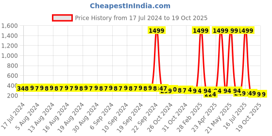 myntra.com FIMS Floral Lace Full Coverage All Day Comfort Rapid-Dry Bralette fims Price History Graph from 17 Jul 2024 to 19 Oct 2025