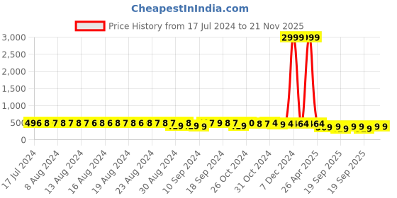 myntra.com FIMS Floral Lace Full Coverage Underwired Lightly Padded Bra fims Price History Graph from 17 Jul 2024 to 21 Nov 2025