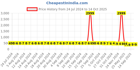 myntra.com FIMS Floral Lace Full Coverage Underwired Lightly Padded Bra fims Price History Graph from 24 Jul 2024 to 14 Oct 2025