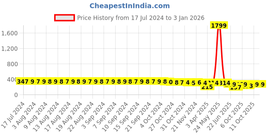 myntra.com FIMS Floral Lace Lightly Padded Cotton Bra fims Price History Graph from 17 Jul 2024 to 3 Jan 2026