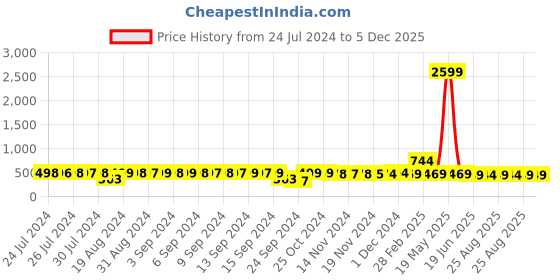 myntra.com FIMS Floral Lace Net Halter Neck Baby Doll fims Price History Graph from 24 Jul 2024 to 5 Dec 2025
