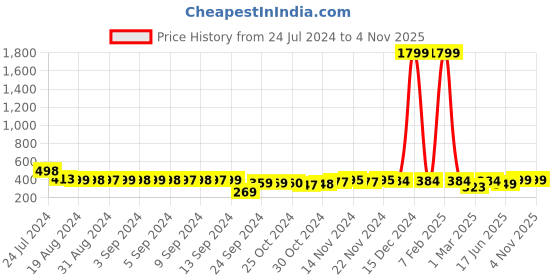 myntra.com FIMS Floral Lightly Padded Cotton Bra fims Price History Graph from 24 Jul 2024 to 3 Nov 2025