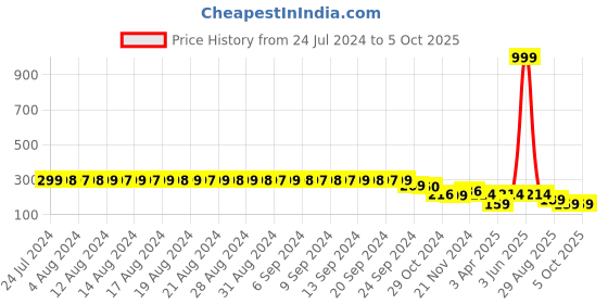 myntra.com FIMS Floral Net G-string Thong Panty fims Price History Graph from 24 Jul 2024 to 5 Oct 2025