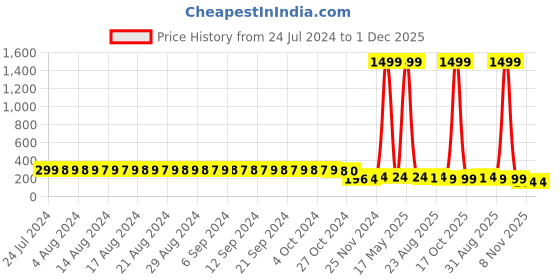 myntra.com FIMS Floral Printed Cotton Hipster Briefs fims Price History Graph from 24 Jul 2024 to 30 Nov 2025