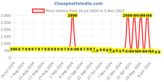 myntra.com FIMS Floral Printed Full Coverage Lightly Padded Bra All Day Comfort fims Price History Graph from 24 Jul 2024 to 3 Nov 2025