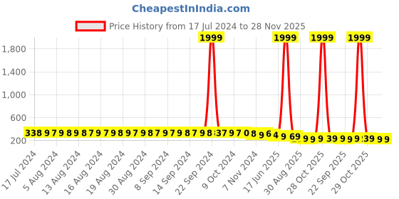 myntra.com FIMS Floral Printed Full Coverage Lightly Padded Cotton Everyday Bra All Day Comfort fims Price History Graph from 17 Jul 2024 to 28 Nov 2025