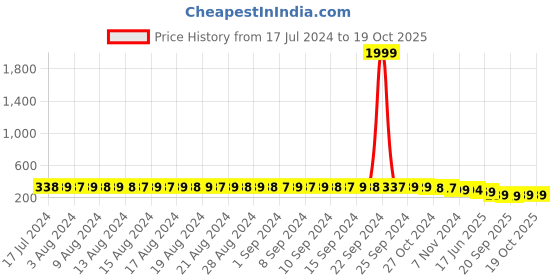 myntra.com FIMS Floral Printed Full Coverage Lightly Padded Everyday Bra All Day Comfort fims Price History Graph from 17 Jul 2024 to 18 Oct 2025