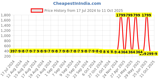 myntra.com FIMS Floral Printed Full Coverage Lightly Padded Everyday Bra With All Day Comfort fims Price History Graph from 17 Jul 2024 to 11 Oct 2025