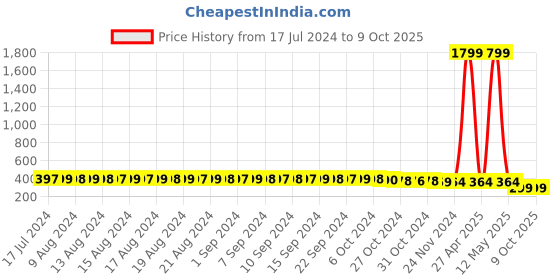 myntra.com FIMS Floral Printed Full Coverage Lightly Padded Everyday Bra With All Day Comfort fims Price History Graph from 17 Jul 2024 to 9 Oct 2025