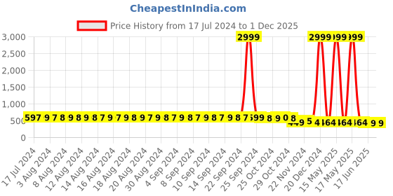 myntra.com FIMS Floral Printed Full Coverage Lightly Padded T-shirt Bra With All Day Comfort fims Price History Graph from 17 Jul 2024 to 1 Dec 2025